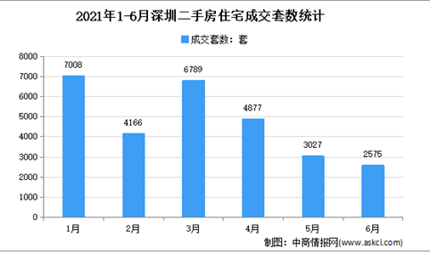 2021年6月深圳各区二手房成交数据分析：龙岗成交同比下跌（图）