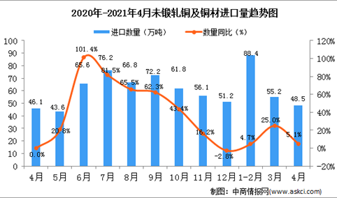 2021年4月中国未锻轧及铜材进口数据统计分析