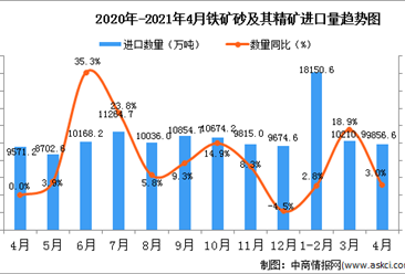2021年4月中国铁矿砂及其精矿进口数据统计分析