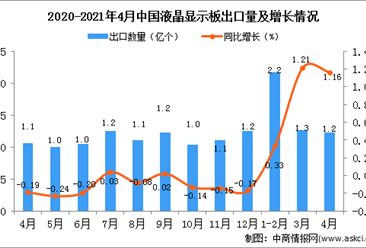 2021年4月中國液晶顯示板出口數據統計分析