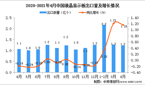 2021年4月中国液晶显示板出口数据统计分析