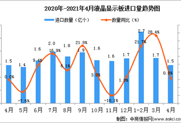 2021年4月中國液晶顯示板進口數據統計分析