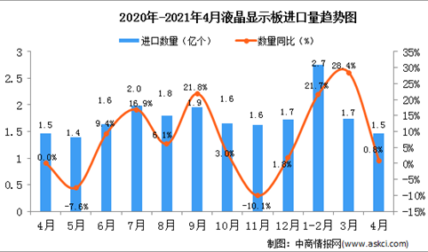 2021年4月中国液晶显示板进口数据统计分析