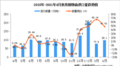 2021年4月中国食用植物油进口数据统计分析