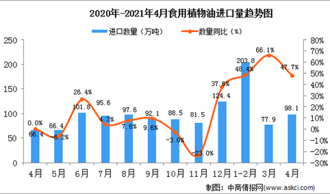 2021年4月中国食用植物油进口数据统计分析