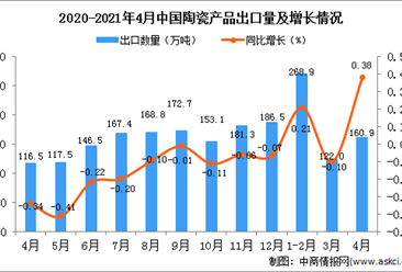 2021年4月中國陶瓷產品出口數據統計分析