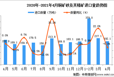 2021年4月中国铜矿砂及其精矿进口数据统计分析