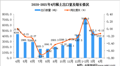 2021年4月中国稀土出口数据统计分析