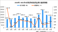 2021年4月中国医药材及药品进口数据统计分析