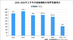 2021年上半年中國油煙機及燃氣灶市場運營情況分析