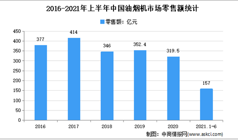 2021年上半年中国油烟机及燃气灶市场运营情况分析