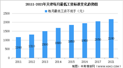 2021年天津最低工資標準調升至2180元 時薪漲至22.6元（圖）