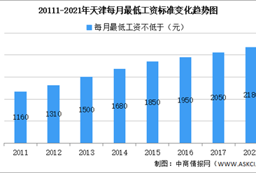 2021年天津最低工资标准调升至2180元 时薪涨至22.6元（图）