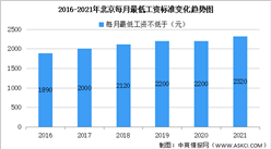 2021年北京最低工资标准2320元 上调幅度5.45%（图）