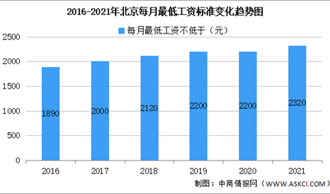 2021年北京最低工资标准2320元 上调幅度5.45%（图）