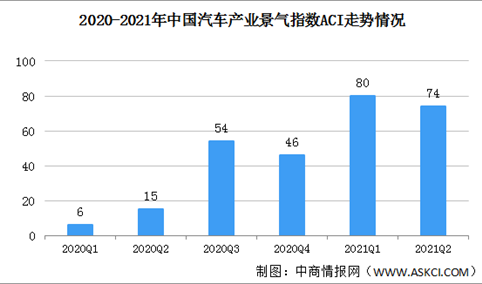 2021年二季度中国汽车产业景气指数ACI为74 汽车产业处于趋热运行区间（图）