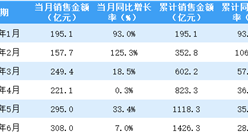 2021年6月龙湖集团销售简报：销售额同比增长7%（附图表）