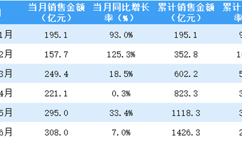 2021年6月龙湖集团销售简报：销售额同比增长7%（附图表）