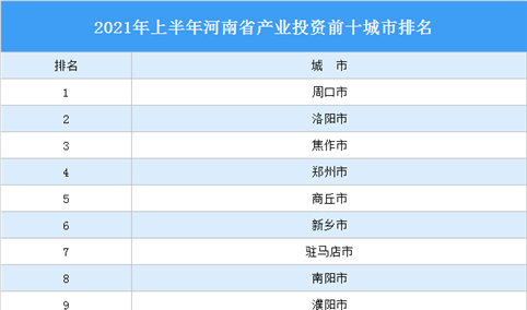 2021年上半年河南省产业投资前十城市排名（产业篇）