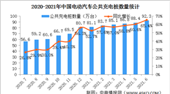 2021年6月電動汽車充電樁市場分析：廣東充電樁數量最多（圖）