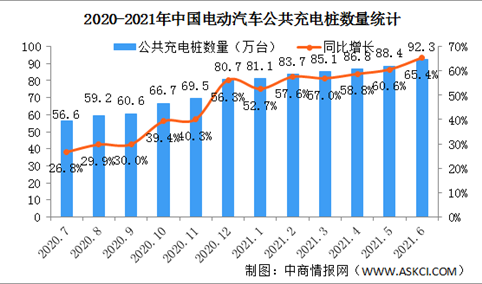 2021年6月电动汽车充电桩市场分析：广东充电桩数量最多（图）