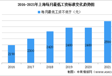 2021年上海最低工资2590元比北京高出270元（图）