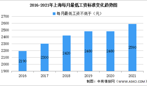 2021年上海最低工资2590元比北京高出270元（图）