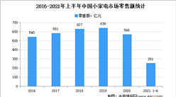 2021年上半年中國小家電市場運行情況分析（圖）