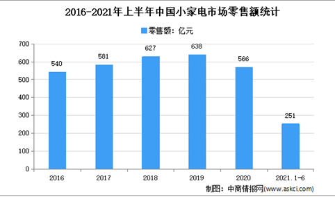 2021年上半年中国小家电市场运行情况分析（图）
