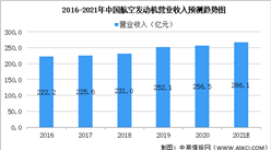 2021年中国航空发动机市场规模及未来发展趋势预测分析（图）