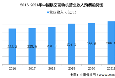 2021年中國航空發動機市場規模及未來發展趨勢預測分析（圖）