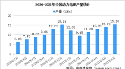 2021年1-6月中國動力電池產量情況：三元電池產量同比增長149.2%（圖）