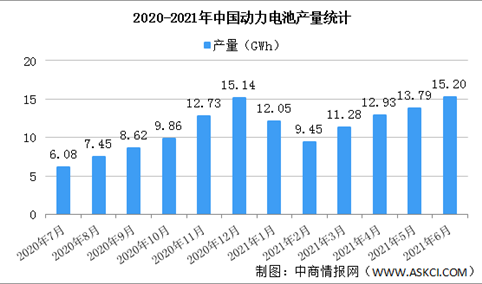2021年1-6月中国动力电池产量情况：三元电池产量同比增长149.2%（图）