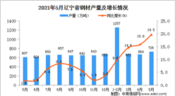 2021年5月辽宁省钢材产量数据统计分析