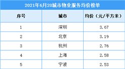2021年6月中国二十城市物业服务均价排行榜