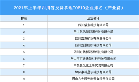 产业地产投资情报：2021年上半年四川省投资拿地TOP10企业排名（产业篇）