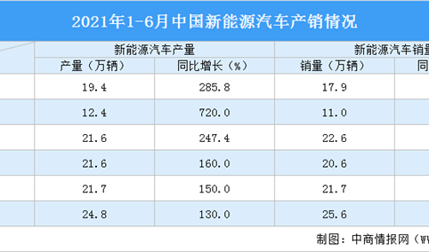 2021年1-6月新能源汽车产销情况分析（附图表）