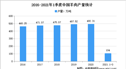 羊肉价格降幅超三成：2021年中国羊肉行业市场现状分析（图）