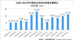 2021年1-6月中國動力電池裝車量情況：磷酸鐵鋰電池裝車量同比增長206.4%（圖）