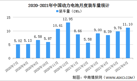 2021年1-6月中国动力电池装车量情况：磷酸铁锂电池装车量同比增长206.4%（图）