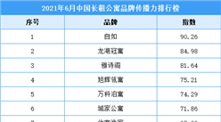 2021年6月中國長租公寓品牌傳播力排行榜TOP50