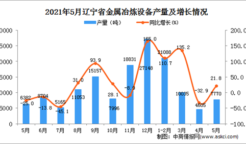 2021年5月辽宁省金属冶炼设备产量数据统计分析