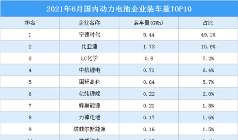 2021年6月中国动力电池企业装车量情况：宁德时代装车量占比49.1%（图）