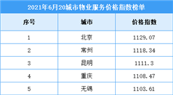 2021年6月中国二十城市物业服务价格指数排行榜