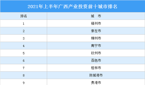 2021年上半年广西产业投资前十城市排名（产业篇）
