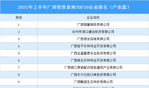 产业地产投资情报：2021年上半年广西投资拿地TOP10企业排名（产业篇）