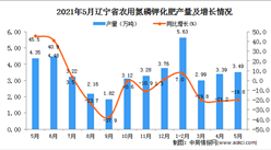 2021年5月辽宁省农用氮磷钾化肥产量数据统计分析