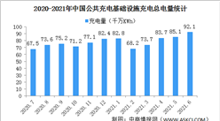 2021年1-6月中國充電基礎設施運行情況：充電基礎設施同比增加47.3%（圖）