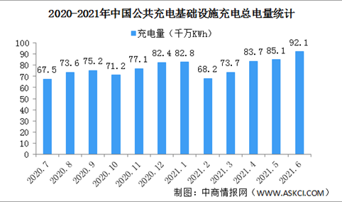 2021年1-6月中国充电基础设施运行情况：充电基础设施同比增加47.3%（图）