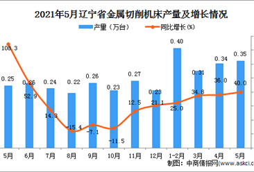 2021年5月辽宁省金属切削机床产量数据统计分析